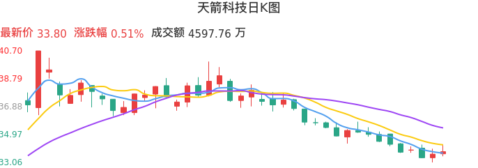 天箭科技股价，探索与洞察