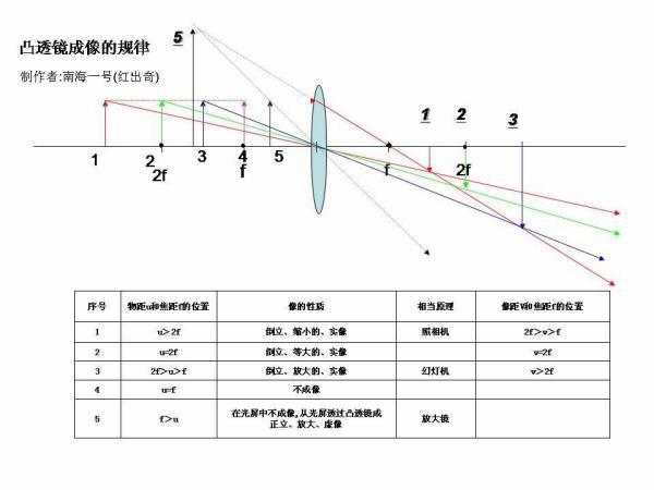 凸透镜成像实验，揭示光学世界的奥秘